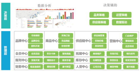數(shù)據(jù)驅(qū)動(dòng)未來(lái) 零售快消數(shù)據(jù)分析與連鎖品牌運(yùn)營(yíng)管理應(yīng)用方案